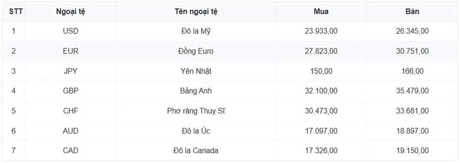Tỷ giá USD hôm nay 1/6: Tỷ giá trung tâm giảm còn 26.138 đồng/USD Tỷ giá USD hôm nay 1/6: Tỷ giá trung tâm giảm còn 26.138 đồng/USD