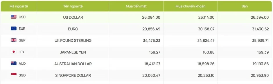 Tỷ giá USD hôm nay 1/6: Tỷ giá trung tâm giảm còn 26.138 đồng/USD Tỷ giá USD hôm nay 1/6: Tỷ giá trung tâm giảm còn 26.138 đồng/USD