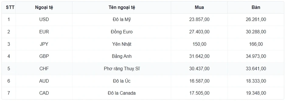 Tỷ giá USD hôm nay 10/3: Giá bán USD tăng lên mức 26.315 đồng/USD Tỷ giá USD hôm nay 10/3: Giá bán USD tăng lên mức 26.315 đồng/USD