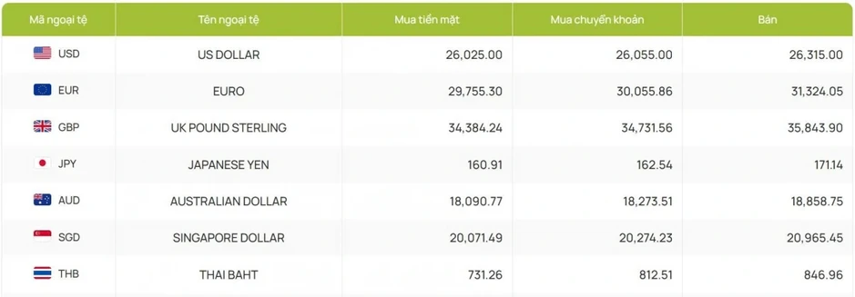 Tỷ giá USD hôm nay 10/3: Giá bán USD tăng lên mức 26.315 đồng/USD Tỷ giá USD hôm nay 10/3: Giá bán USD tăng lên mức 26.315 đồng/USD