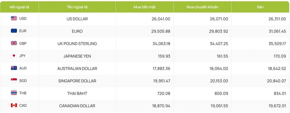 Tỷ giá USD hôm nay 10/3: Giá bán USD tăng lên mức 26.315 đồng/USD Tỷ giá USD hôm nay 10/3: Giá bán USD tăng lên mức 26.315 đồng/USD
