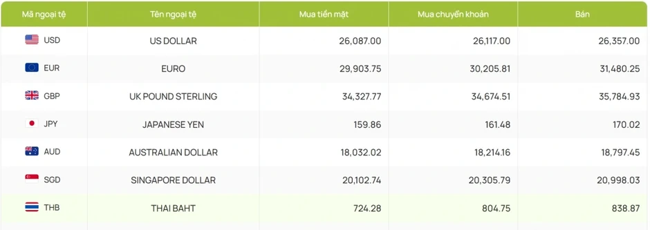 Tỷ giá USD hôm nay 10/4: Giá USD bán ra tạm dừng tại mức 26.357 đồng/USD