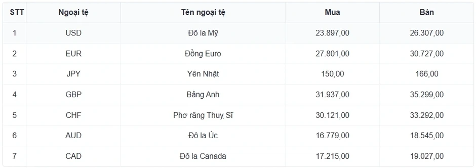 Tỷ giá USD hôm nay 10/4: Giá USD bán ra tạm dừng tại mức 26.357 đồng/USD
