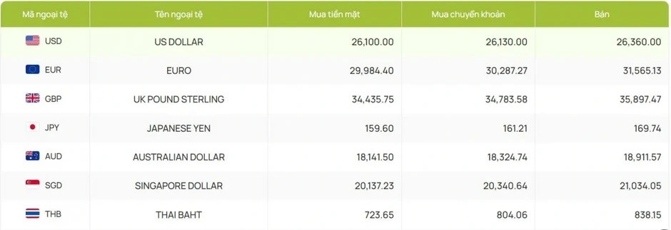 Tỷ giá USD hôm nay 10/4: Tỷ giá trung tâm đi lên, đạt 25.105 đồng/USD Tỷ giá USD hôm nay 10/4: Tỷ giá trung tâm đi lên, đạt 25.105 đồng/USD