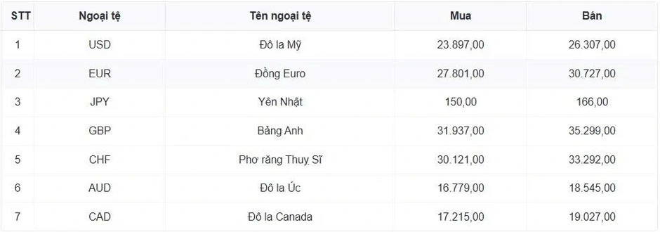 Tỷ giá USD hôm nay 10/4: Tỷ giá trung tâm đi lên, đạt 25.105 đồng/USD Tỷ giá USD hôm nay 10/4: Tỷ giá trung tâm đi lên, đạt 25.105 đồng/USD