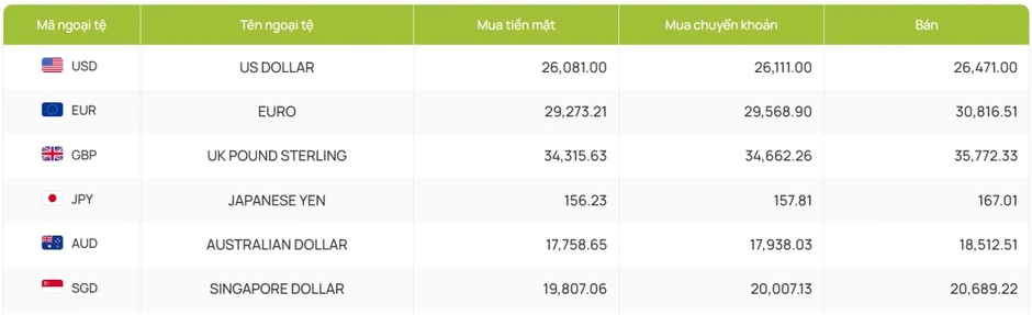 Tỷ giá USD hôm nay 10/7: Giá USD bán ra ở mốc 26.471 đồng/USD