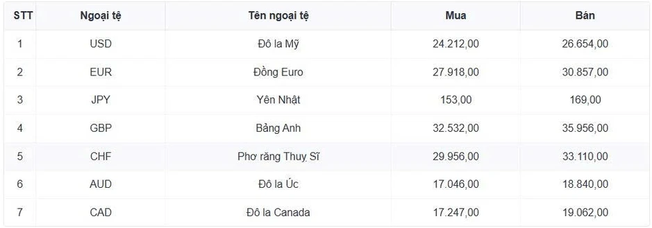 Tỷ giá USD hôm nay 10/8: Giá bán USD tự do giảm mạnh còn 25.830 đồng/USD Tỷ giá USD hôm nay 10/8: Giá bán USD tự do giảm mạnh còn 25.830 đồng/USD