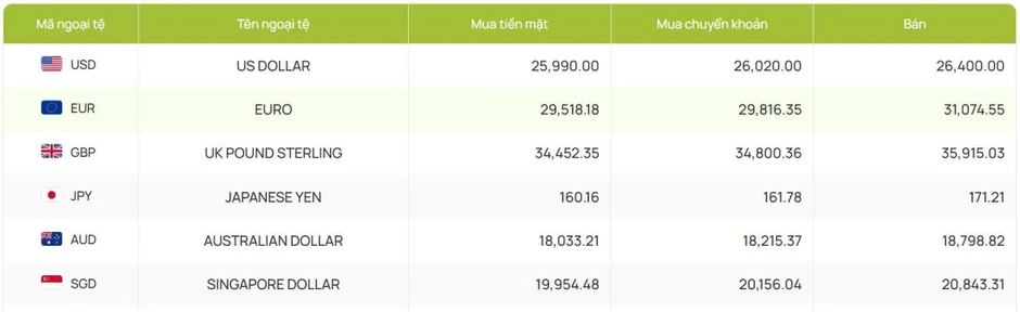 Tỷ giá USD hôm nay 10/8: Giá bán USD tự do giảm mạnh còn 25.830 đồng/USD Tỷ giá USD hôm nay 10/8: Giá bán USD tự do giảm mạnh còn 25.830 đồng/USD