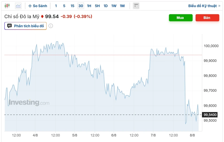Tỷ giá USD hôm nay 10/8: Giá bán USD tự do giảm mạnh còn 25.830 đồng/USD Tỷ giá USD hôm nay 10/8: Giá bán USD tự do giảm mạnh còn 25.830 đồng/USD