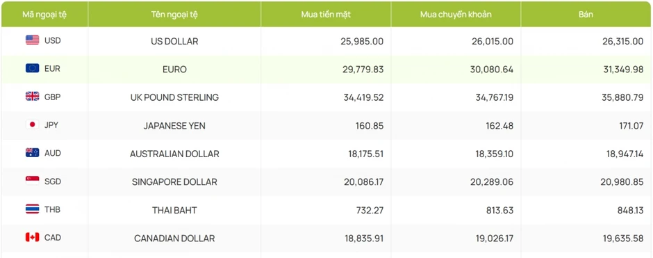 Tỷ giá USD hôm nay 11/3: Giá bán USD tự do tăng lên 27.240 đồng/USD Tỷ giá USD hôm nay 11/3: Giá bán USD tự do tăng lên 27.240 đồng/USD