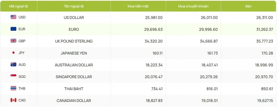 Tỷ giá USD hôm nay 11/3: Giá bán USD tự do tăng lên 27.240 đồng/USD Tỷ giá USD hôm nay 11/3: Giá bán USD tự do tăng lên 27.240 đồng/USD