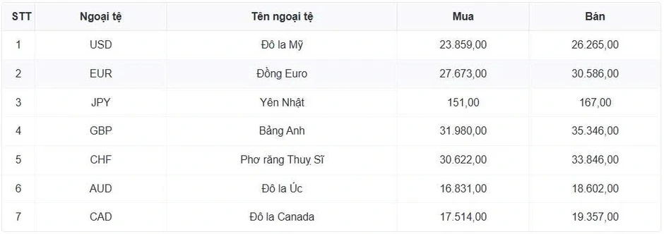 Tỷ giá USD hôm nay 11/3: Giá bán USD tự do tăng lên 27.240 đồng/USD Tỷ giá USD hôm nay 11/3: Giá bán USD tự do tăng lên 27.240 đồng/USD