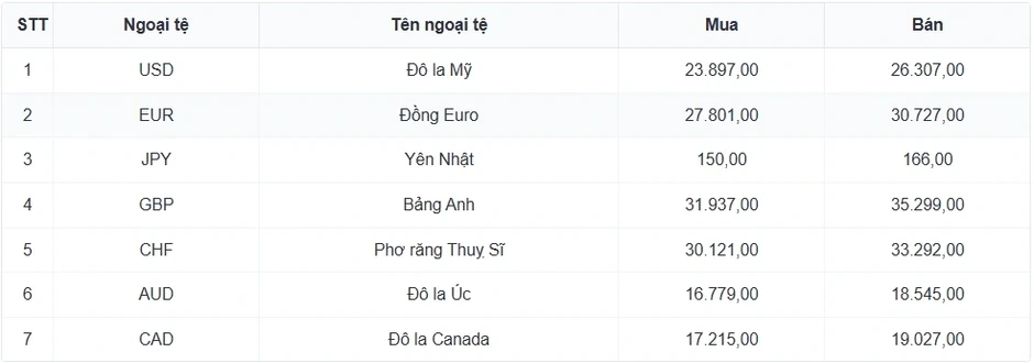 Tỷ giá USD hôm nay 11/4: Giá bán USD tự do giảm mạnh còn 26.830 đồng/USD Tỷ giá USD hôm nay 11/4: Giá bán USD tự do giảm mạnh còn 26.830 đồng/USD