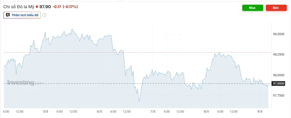 Tỷ giá USD hôm nay 11/5: Giá bán USD tự do giảm còn 26.470 đồng/USD