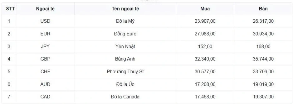 Tỷ giá USD hôm nay 11/5: Tỷ giá trung tâm nâng lên mốc 25.118 đồng/USD Tỷ giá USD hôm nay 11/5: Tỷ giá trung tâm nâng lên mốc 25.118 đồng/USD