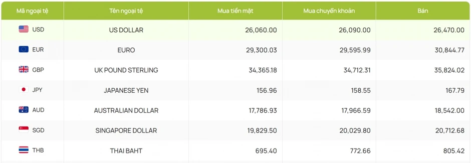 Tỷ giá USD hôm nay 11/7: Giá USD bán ra giảm mạnh còn 26.440 đồng/USD