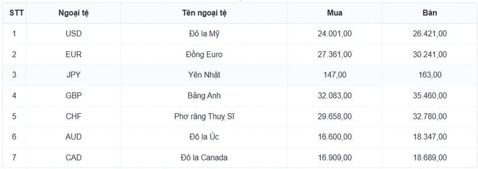 Tỷ giá USD hôm nay 11/7: Giá USD bán ra giảm mạnh còn 26.440 đồng/USD