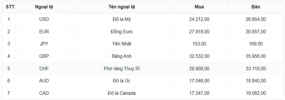 Tỷ giá USD hôm nay 11/8: Giá bán USD giảm còn 26.431 đồng/USD Tỷ giá USD hôm nay 11/8: Giá bán USD giảm còn 26.431 đồng/USD