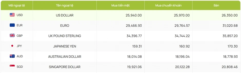Tỷ giá USD hôm nay 11/8: Giá bán USD giảm còn 26.431 đồng/USD Tỷ giá USD hôm nay 11/8: Giá bán USD giảm còn 26.431 đồng/USD