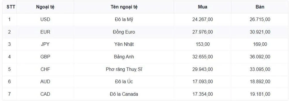 Tỷ giá USD hôm nay 11/8: Tỷ giá trung tâm nâng lên mức 25.516 đồng/USD Tỷ giá USD hôm nay 11/8: Tỷ giá trung tâm nâng lên mức 25.516 đồng/USD