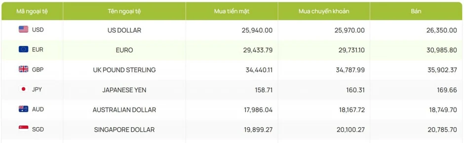Tỷ giá USD hôm nay 11/8: Tỷ giá trung tâm nâng lên mức 25.516 đồng/USD Tỷ giá USD hôm nay 11/8: Tỷ giá trung tâm nâng lên mức 25.516 đồng/USD