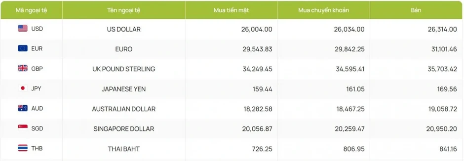 Tỷ giá USD hôm nay 12/3: Tỷ giá trung tâm nâng lên mốc 25.061 đồng/USD