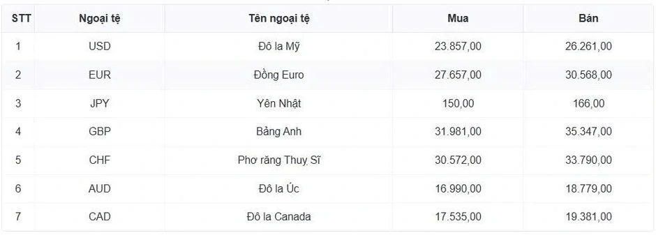Tỷ giá USD hôm nay 12/3: Tỷ giá trung tâm nâng lên mốc 25.061 đồng/USD