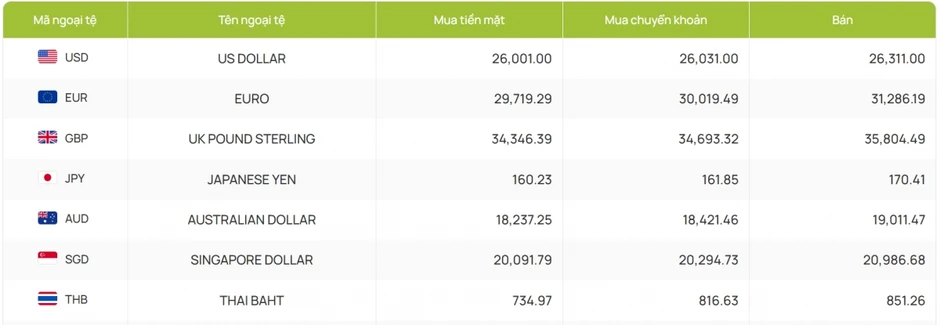 Tỷ giá USD hôm nay 12/3: Tỷ giá trung tâm nâng lên mốc 25.061 đồng/USD