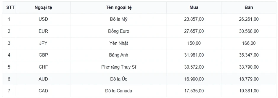 Tỷ giá USD hôm nay 12/3: Tỷ giá trung tâm nâng lên mốc 25.061 đồng/USD