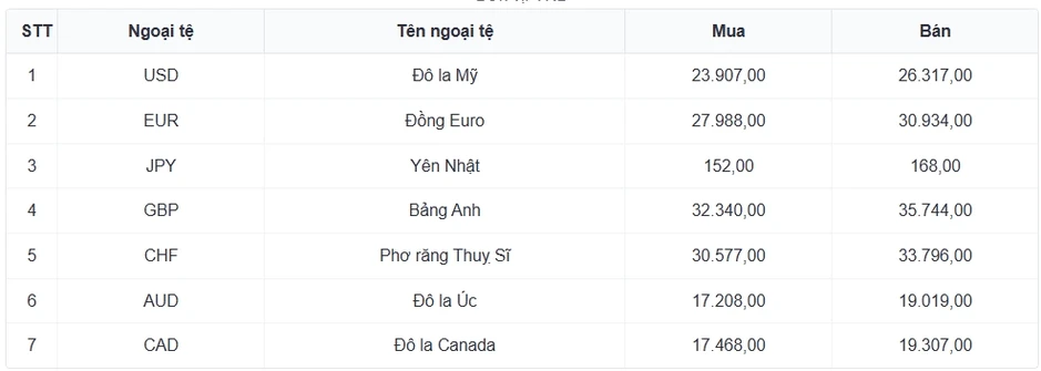 Tỷ giá USD hôm nay 12/5: Giá bán USD tự do giảm mạnh còn 26.380 đồng/USD Tỷ giá USD hôm nay 12/5: Giá bán USD tự do giảm mạnh còn 26.380 đồng/USD
