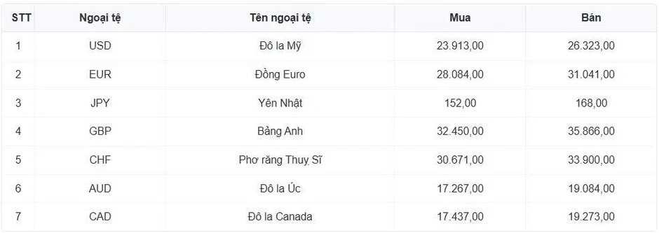 Tỷ giá USD hôm nay 12/5: Giá bán USD tự do giảm mạnh còn 26.380 đồng/USD Tỷ giá USD hôm nay 12/5: Giá bán USD tự do giảm mạnh còn 26.380 đồng/USD