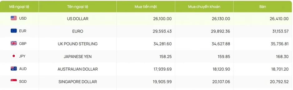 Tỷ giá USD hôm nay 12/6: Tỷ giá trung tâm nâng lên mốc 25.155 đồng/USD