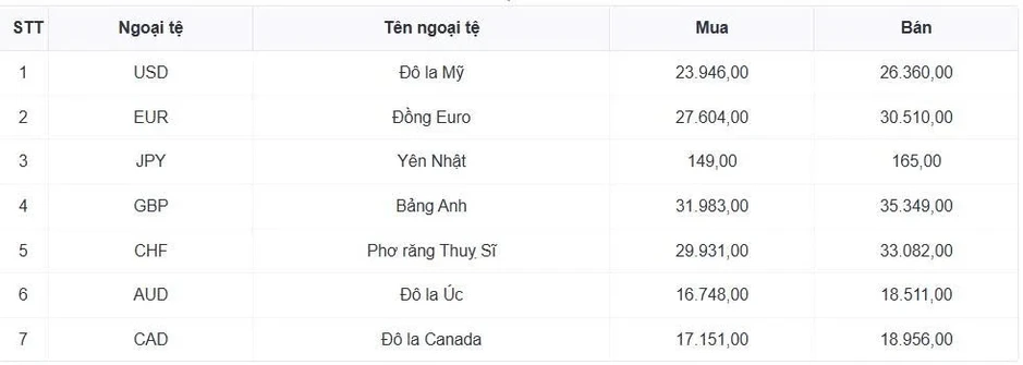 Tỷ giá USD hôm nay 12/6: Tỷ giá trung tâm nâng lên mốc 25.155 đồng/USD