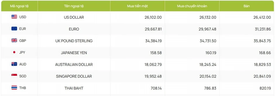 Tỷ giá USD hôm nay 12/6: Tỷ giá trung tâm nâng lên mốc 25.155 đồng/USD