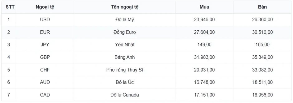Tỷ giá USD hôm nay 12/6: Tỷ giá trung tâm nâng lên mốc 25.155 đồng/USD