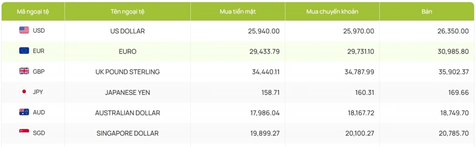 Tỷ giá USD hôm nay 12/8: Giá USD bán ra giảm còn 26.397 đồng/USD Tỷ giá USD hôm nay 12/8: Giá USD bán ra giảm còn 26.397 đồng/USD