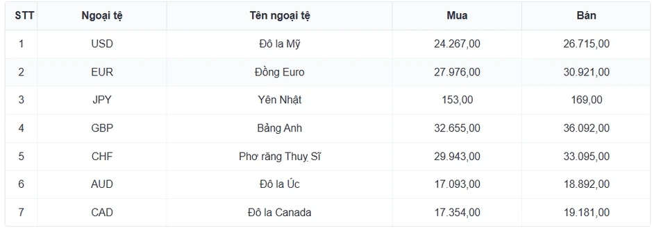 Tỷ giá USD hôm nay 12/8: Giá USD bán ra giảm còn 26.397 đồng/USD Tỷ giá USD hôm nay 12/8: Giá USD bán ra giảm còn 26.397 đồng/USD
