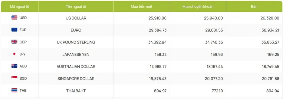Tỷ giá USD hôm nay 12/8: Giá USD bán ra giảm còn 26.397 đồng/USD Tỷ giá USD hôm nay 12/8: Giá USD bán ra giảm còn 26.397 đồng/USD