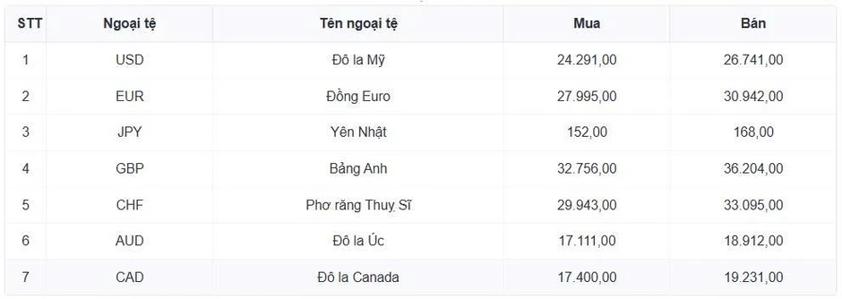 Tỷ giá USD hôm nay 12/8: Giá USD bán ra giảm còn 26.397 đồng/USD Tỷ giá USD hôm nay 12/8: Giá USD bán ra giảm còn 26.397 đồng/USD