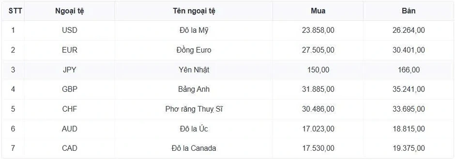 Tỷ giá USD hôm nay 13/3: Giá bán USD tăng lên 26.318 đồng/USD Tỷ giá USD hôm nay 13/3: Giá bán USD tăng lên 26.318 đồng/USD
