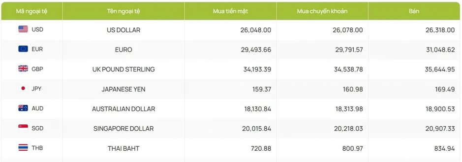 Tỷ giá USD hôm nay 13/3: Giá bán USD tăng lên 26.318 đồng/USD Tỷ giá USD hôm nay 13/3: Giá bán USD tăng lên 26.318 đồng/USD