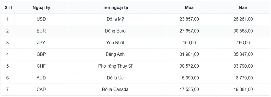 Tỷ giá USD hôm nay 13/3: Giá bán USD tăng lên 26.318 đồng/USD Tỷ giá USD hôm nay 13/3: Giá bán USD tăng lên 26.318 đồng/USD