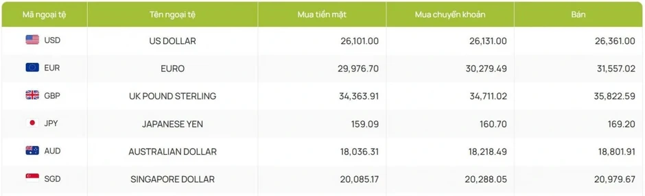 Tỷ giá USD hôm nay 13/4: Tỷ giá trung tâm tăng lên mức 25.106 đồng/USD