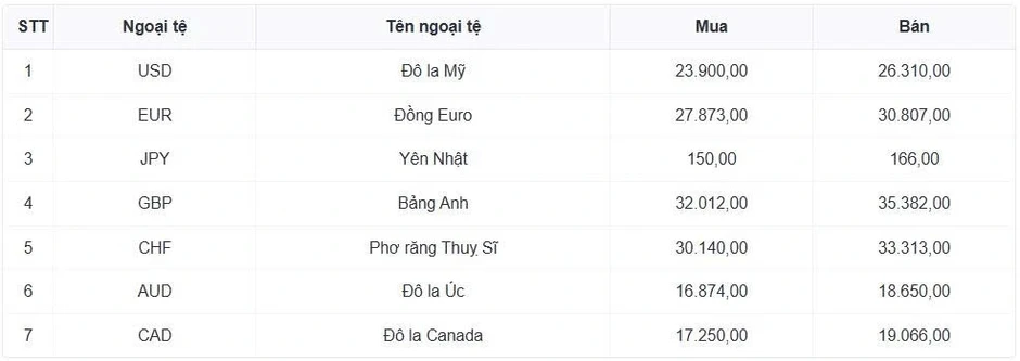 Tỷ giá USD hôm nay 13/4: Tỷ giá trung tâm tăng lên mức 25.106 đồng/USD