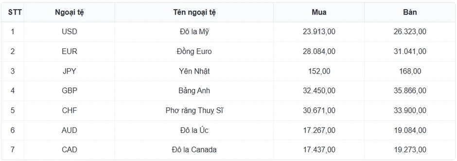Tỷ giá USD hôm nay 13/5: Giá bán USD tự do hạ xuống còn 26.360 đồng/USD Tỷ giá USD hôm nay 13/5: Giá bán USD tự do hạ xuống còn 26.360 đồng/USD