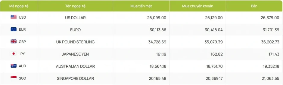 Tỷ giá USD hôm nay 13/5: Giá bán USD tự do hạ xuống còn 26.360 đồng/USD Tỷ giá USD hôm nay 13/5: Giá bán USD tự do hạ xuống còn 26.360 đồng/USD