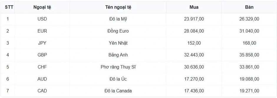 Tỷ giá USD hôm nay 13/5: Giá bán USD tự do hạ xuống còn 26.360 đồng/USD Tỷ giá USD hôm nay 13/5: Giá bán USD tự do hạ xuống còn 26.360 đồng/USD