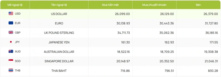 Tỷ giá USD hôm nay 13/5: Giá bán USD tự do hạ xuống còn 26.360 đồng/USD Tỷ giá USD hôm nay 13/5: Giá bán USD tự do hạ xuống còn 26.360 đồng/USD