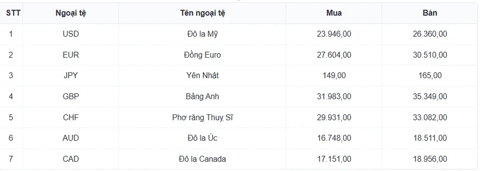 Tỷ giá USD hôm nay 13/6: Giá bán USD tự do giảm mạnh còn 26.270 đồng/USD