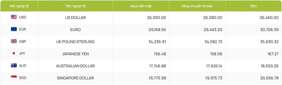 Tỷ giá USD hôm nay 13/7: USD bán ra giảm còn 26.430 đồng/USD Tỷ giá USD hôm nay 13/7: USD bán ra giảm còn 26.430 đồng/USD